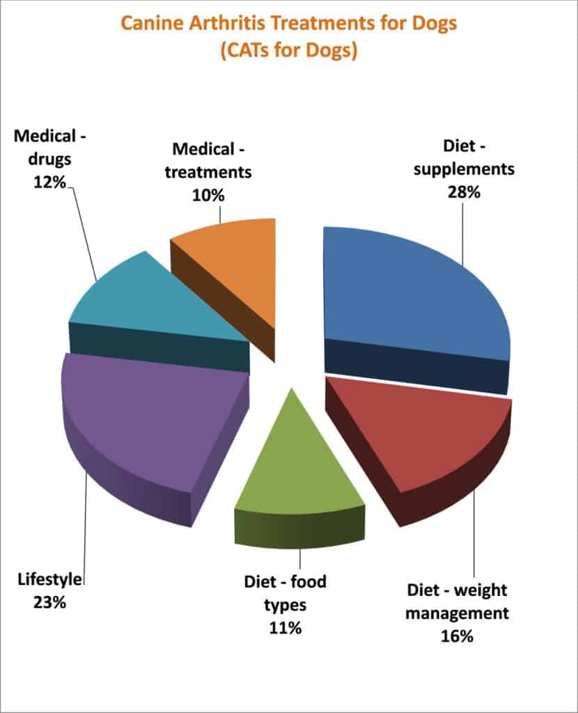 canine arthritis bible - CATs for Dogs