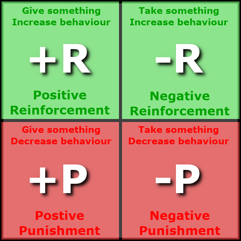 Postive dog training - training methods grid